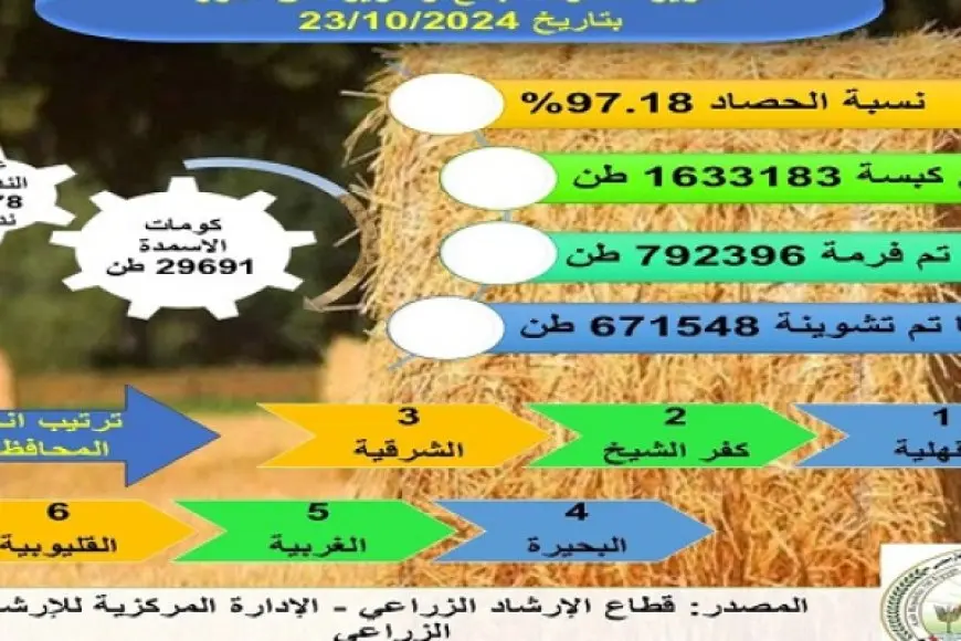 الزراعة:انتاج اكثر من 29 ألف طن من الأسمدة العضوية نتاج إعادة تدوير قش الأرز